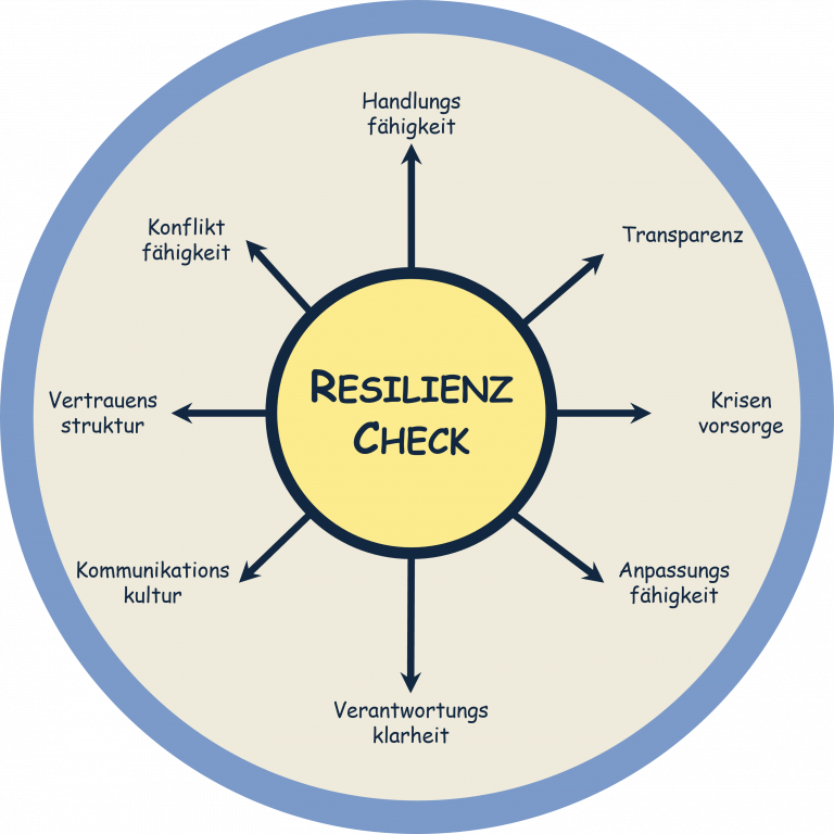 Klickbare Grafik "Resilienzcheck"