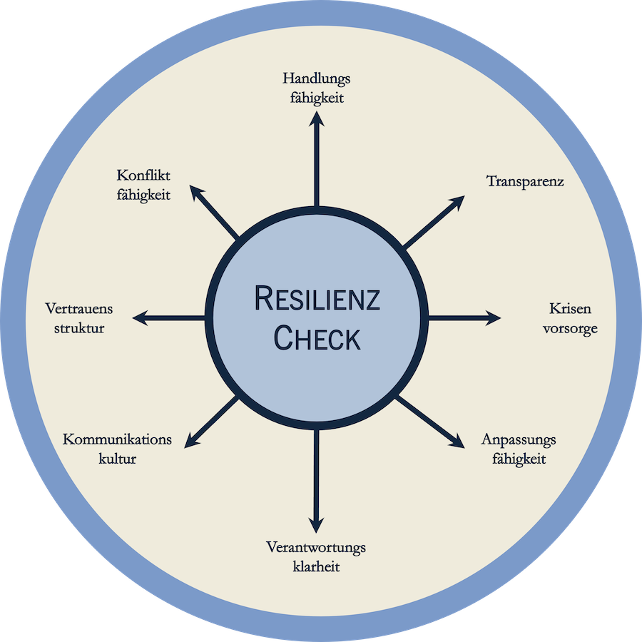 Resilienzcheck - Zahnrad mit verschiedenen Bereichen, in denen die Resilienzabgefragt wird